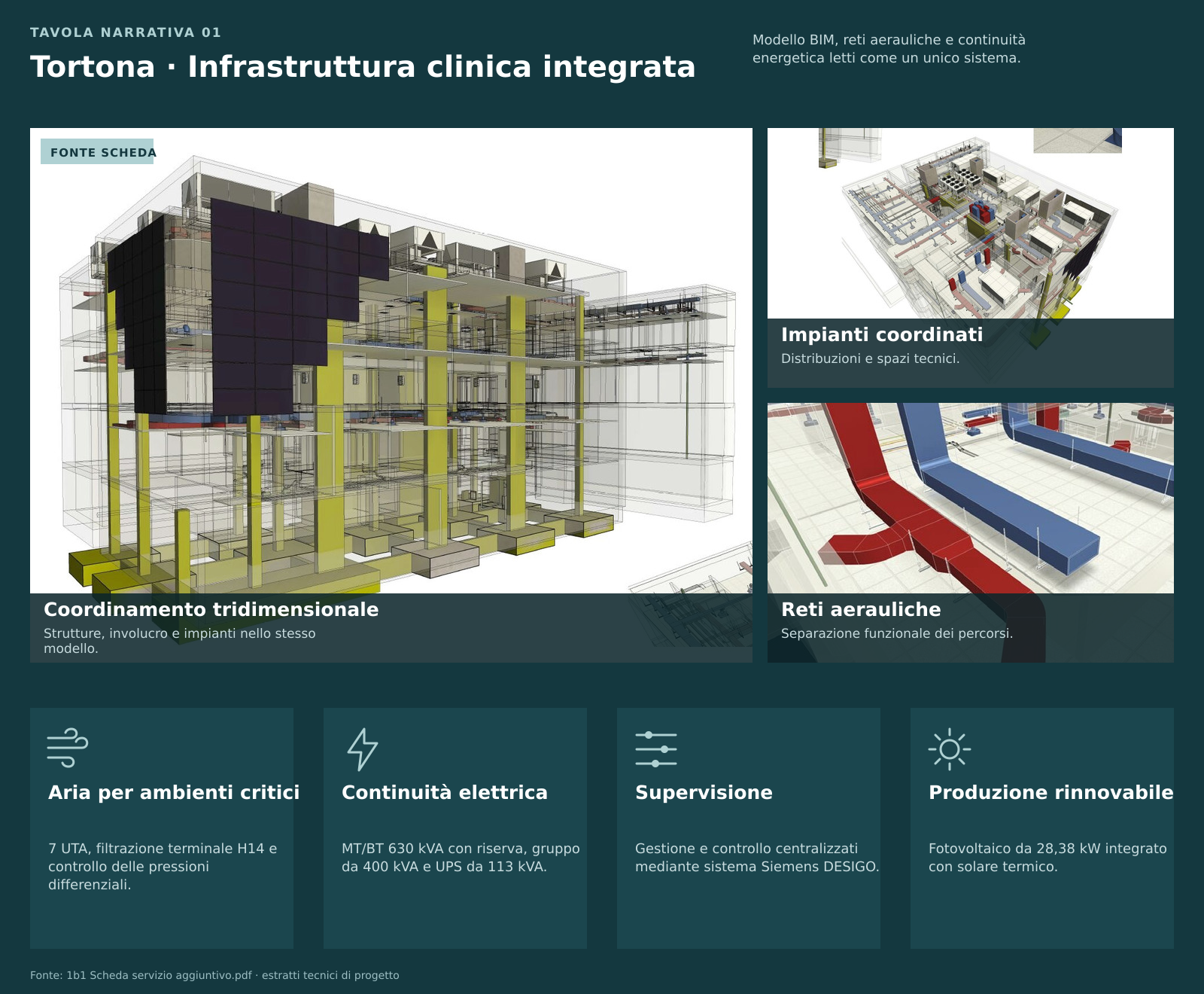 Tavola narrativa del nuovo blocco ospedaliero di Tortona con modelli BIM, reti aerauliche e sistemi impiantistici