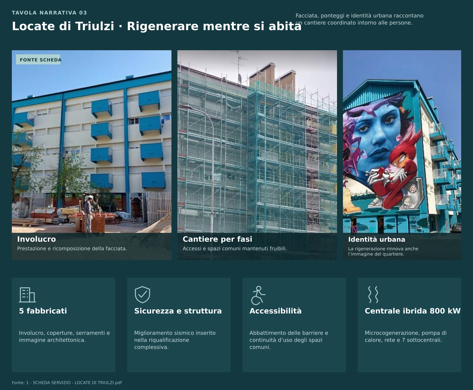 Tavola narrativa della riqualificazione del complesso ex Gescal a Locate di Triulzi