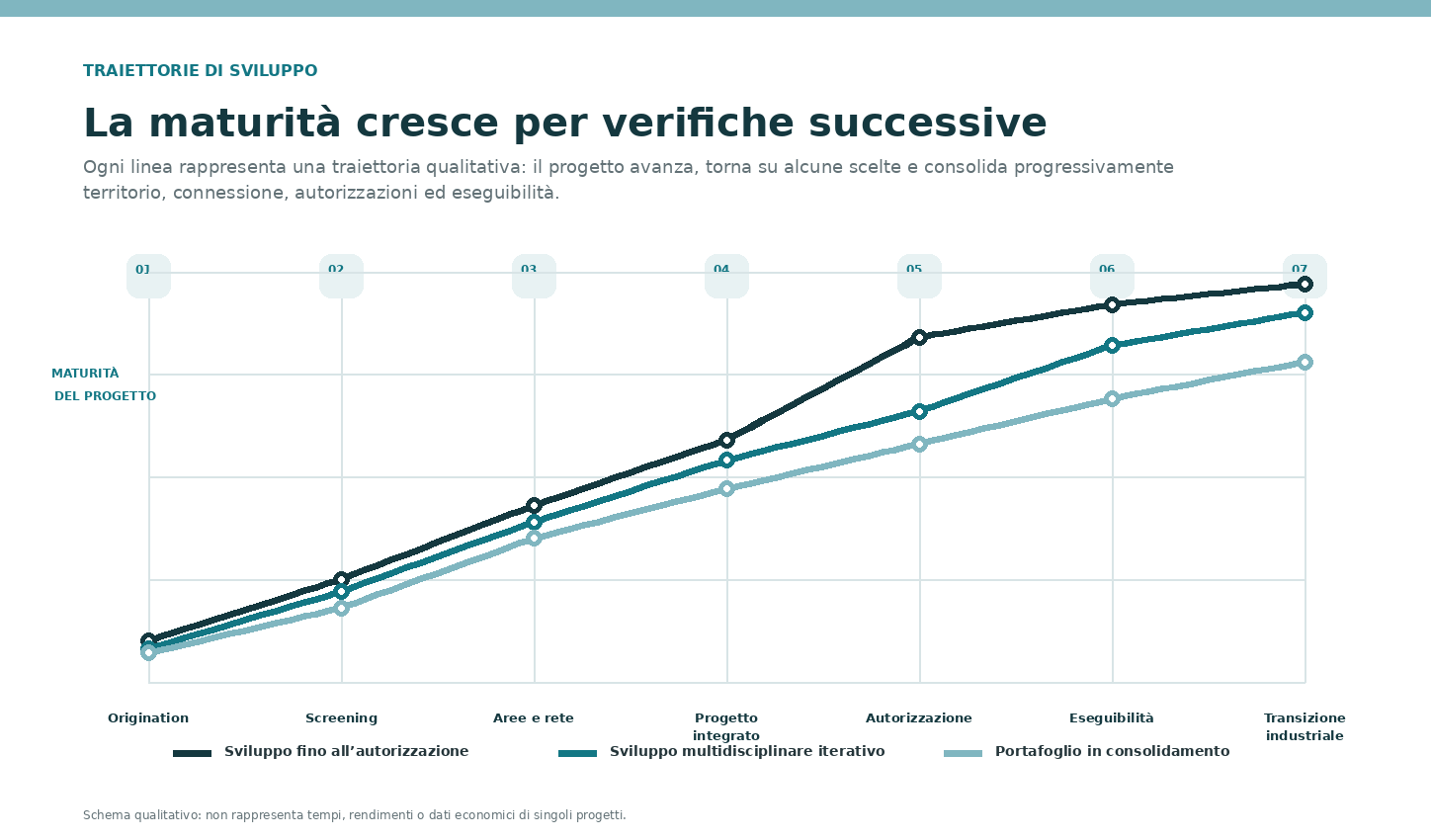 Grafico qualitativo delle traiettorie di maturazione di una banca progetti