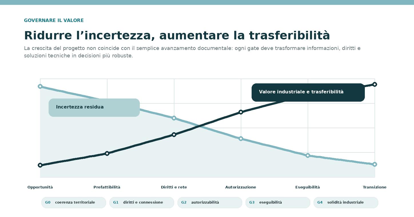 Grafico qualitativo della riduzione dell'incertezza e della crescita del valore industriale