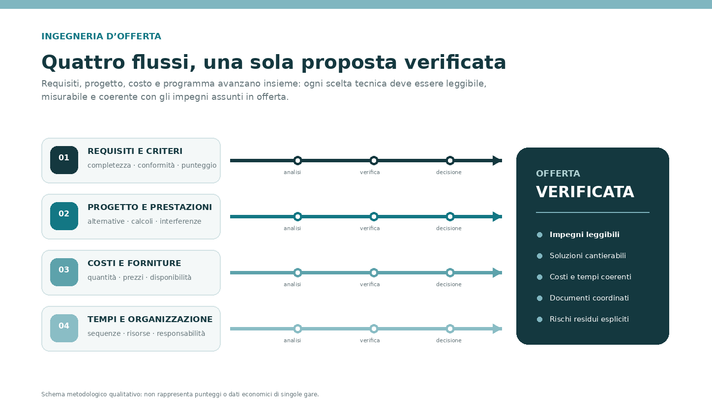 Diagramma della convergenza tra requisiti, progetto, costi e programma nell’ingegneria d’offerta