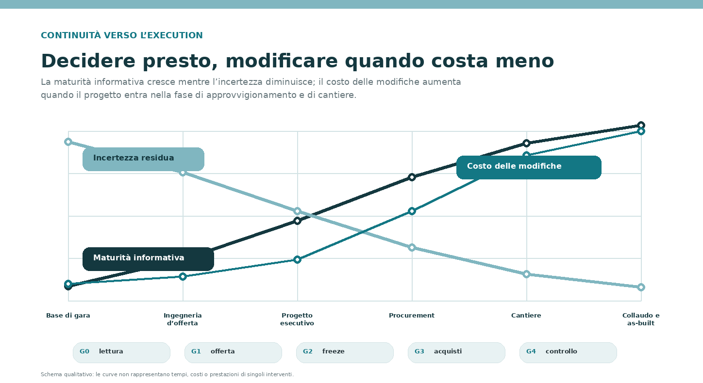 Grafico qualitativo di maturità informativa, incertezza e costo delle modifiche